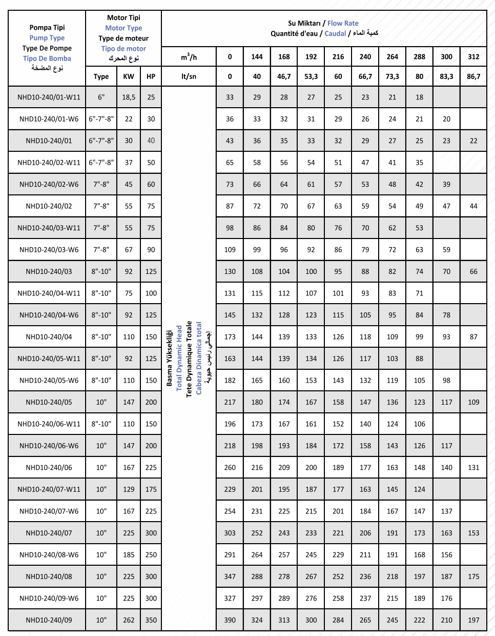 NHD10-240 Stainless Casting Pump